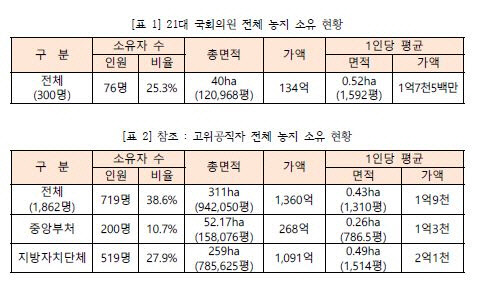 경제정의실천시민연합이 1일 공개한 제21대 국회의원 300명 본인·배우자의 농지 소유실태 현황 표.[경실련 제공]